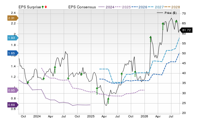 Zacks Price, Consensus and EPS Surprise Chart for CGNX