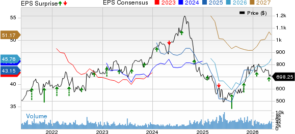 Regeneron Pharmaceuticals, Inc. Price, Consensus and EPS Surprise