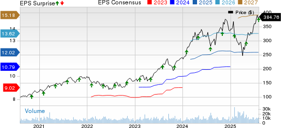 Eaton Corporation, PLC Price, Consensus and EPS Surprise