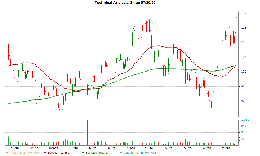 Moving Average Chart for CCK