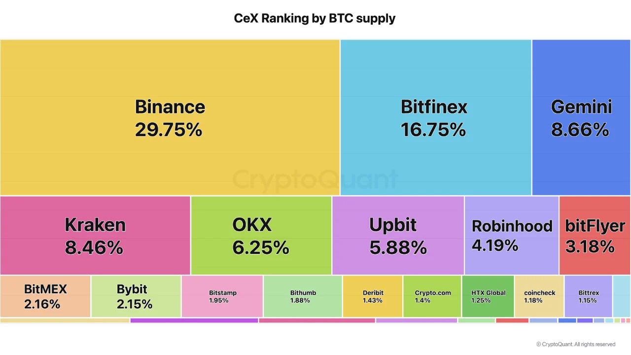 Доли криптобирж в общем объеме биткоина на площадках