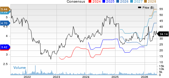 Aaron's Holdings Company, Inc. Price and Consensus