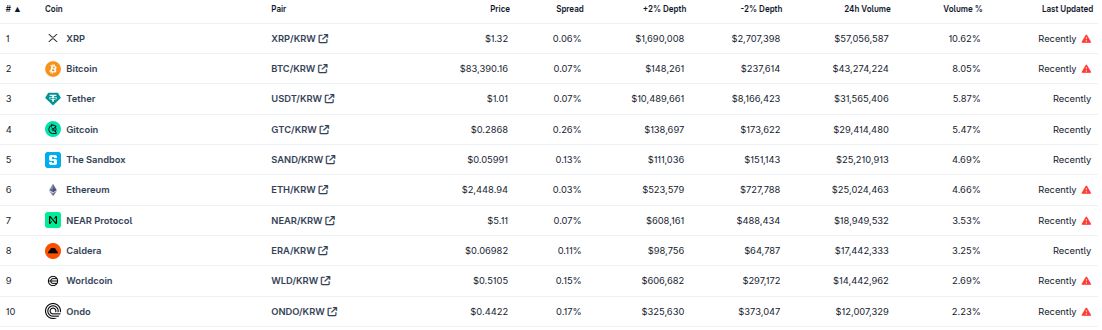 Upbitで週次取引高が急減する中、XRPがビットコインを上回る 出典：CoinGecko