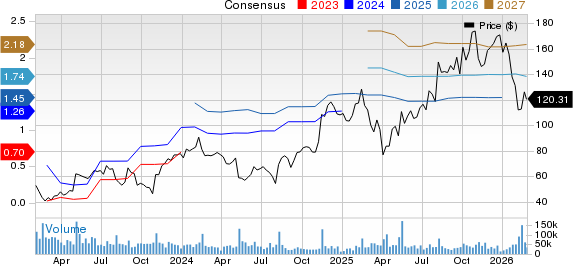 Shopify Inc. Price and Consensus