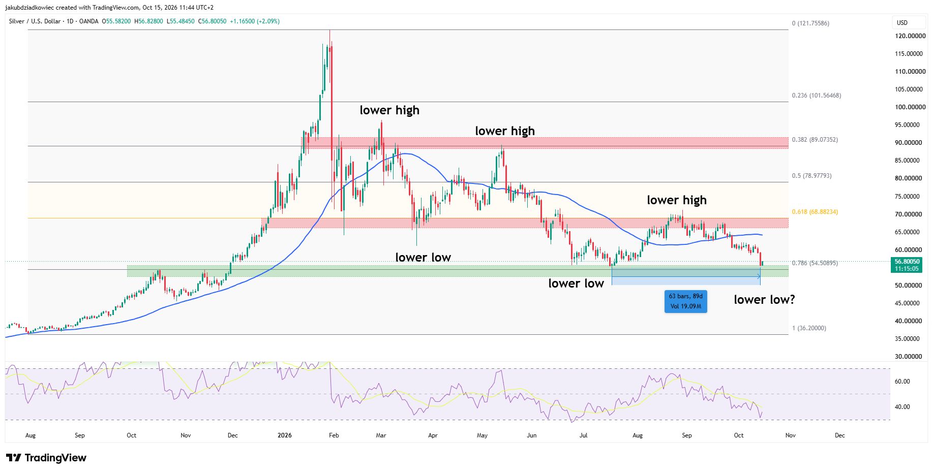 Gráfico diário XAG / Fonte: Tradingview