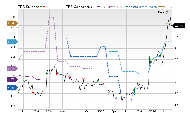 Price, Consensus and EPS Surprise Chart for PLAB