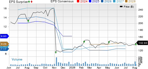 DuPont de Nemours, Inc. Price, Consensus and EPS Surprise