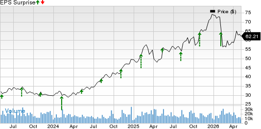 Fox Corporation Price and EPS Surprise