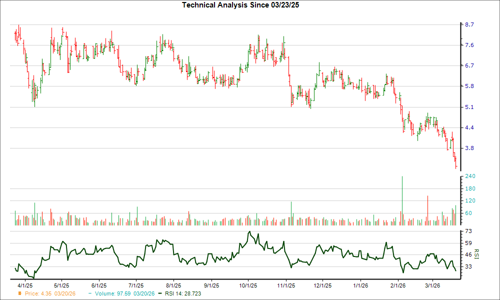 3-month RSI Chart for BCYC