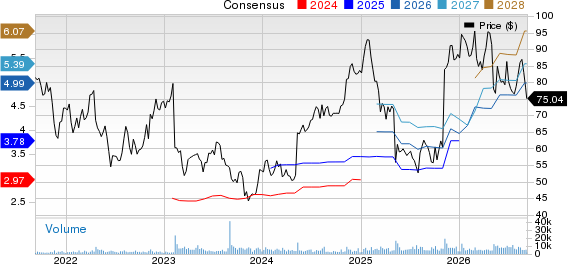 Globus Medical, Inc. Price and Consensus