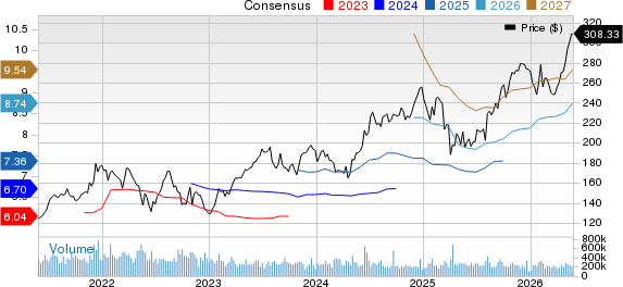 Apple Inc. Price and Consensus