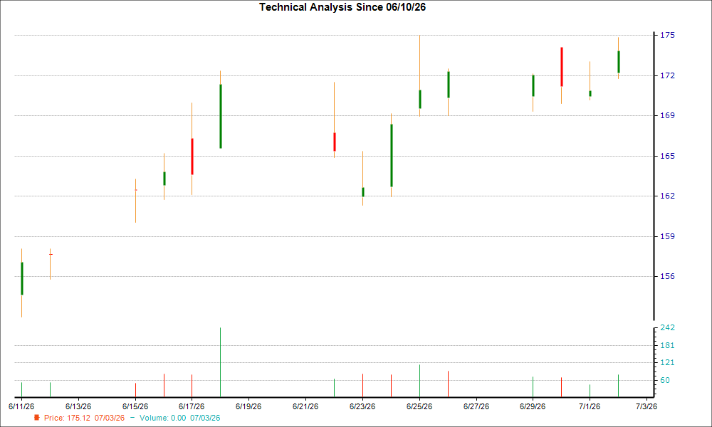 1-month candlestick chart for MIDD