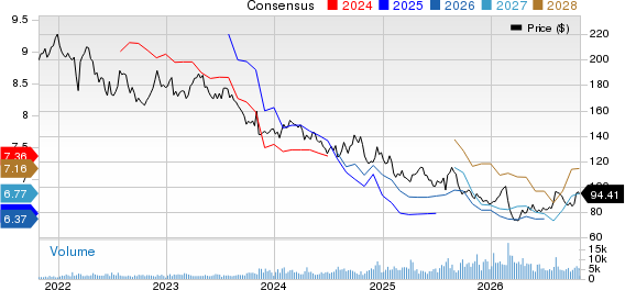 Diageo plc Price and Consensus