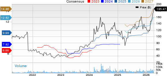 Dell Technologies Inc. Price and Consensus