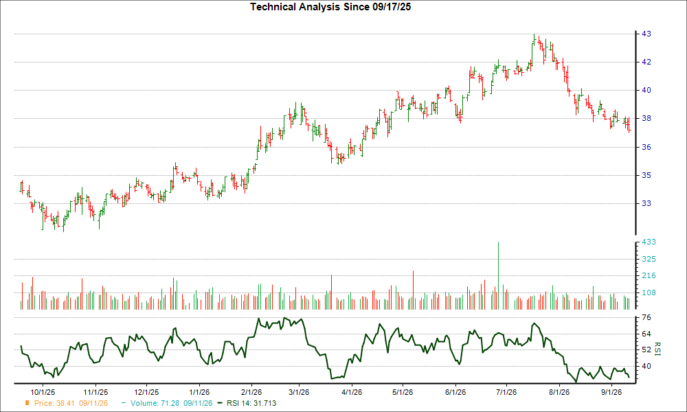 3-month RSI Chart for PECO