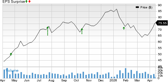 Synchrony Financial Price and EPS Surprise