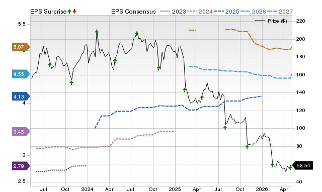 Zacks Price, Consensus and EPS Surprise Chart for SPSC