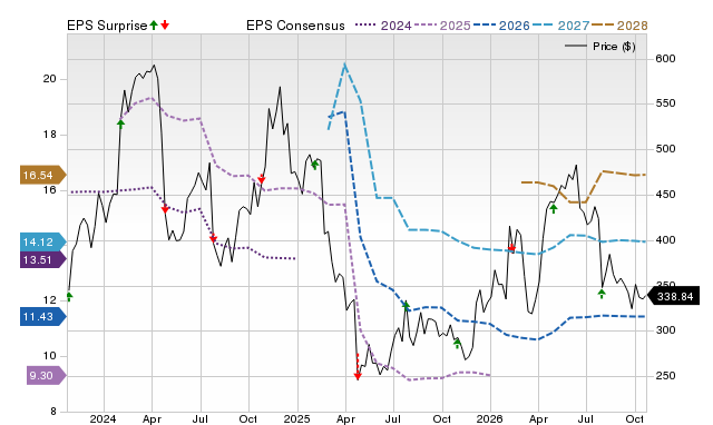 Price, Consensus and EPS Surprise Chart for SAIA