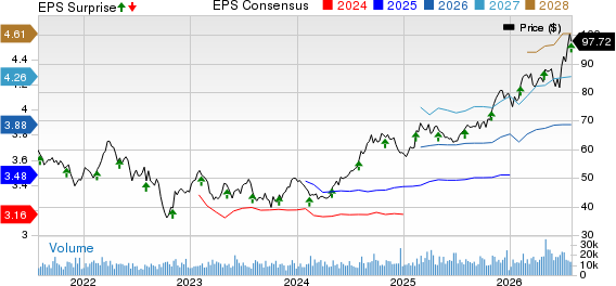 Ventas, Inc. Price, Consensus and EPS Surprise