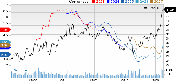 BP p.l.c. Price and Consensus
