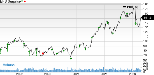 CBRE Group, Inc. Price and EPS Surprise