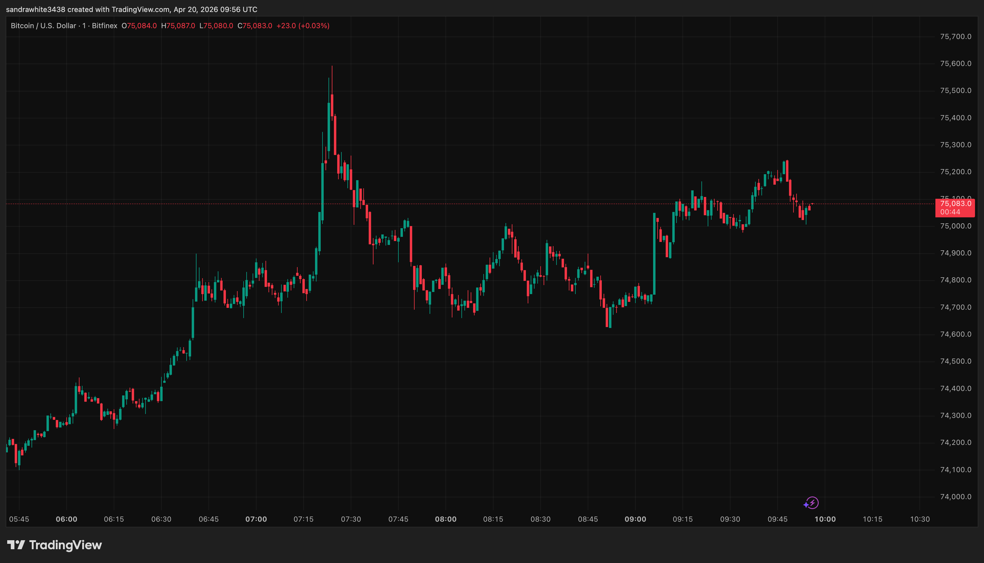 Bitcoin price chart from Tradingview.com