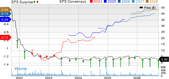 Stitch Fix, Inc. Price, Consensus and EPS Surprise