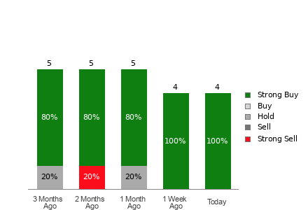 Broker Rating Breakdown Chart for TXO