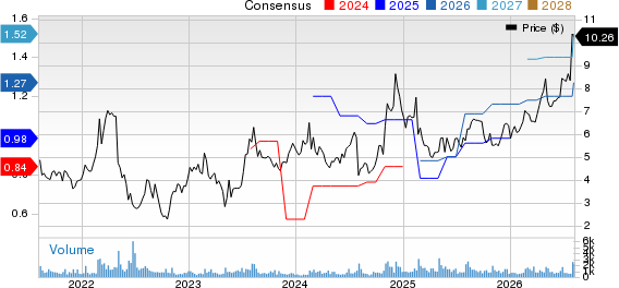 Quad Graphics, Inc Price and Consensus