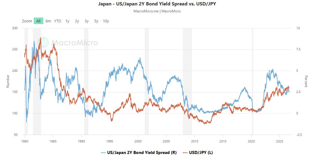 Écart de rendement obligataire 2 ans US/Japon
