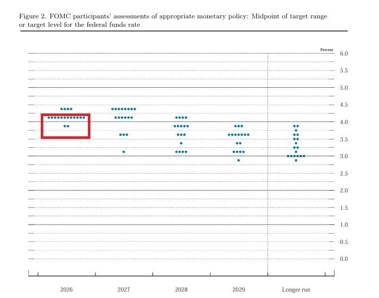 Fed Dot-Plot. Quelle: CME FedWatch Tool