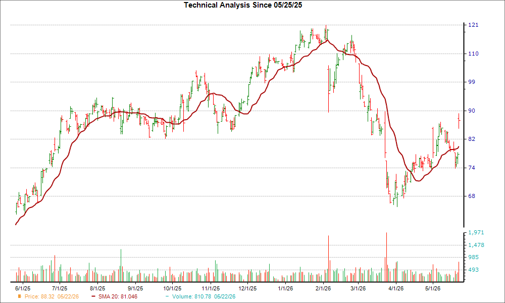 Moving Average Chart for EL