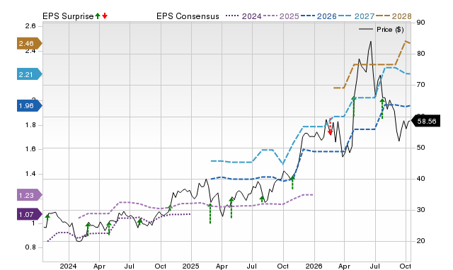 Price, Consensus and EPS Surprise Chart for COCO