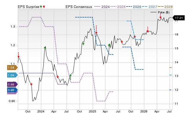Price, Consensus and EPS Surprise Chart for PROV