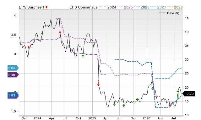 Zacks Price, Consensus and EPS Surprise Chart for CMCO