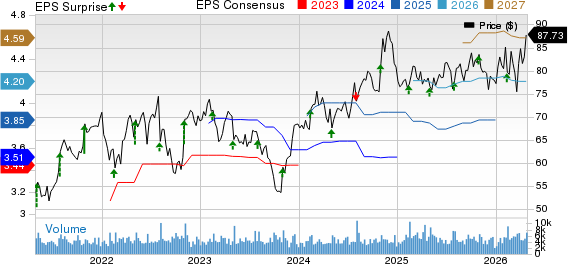 Service Corporation International Price, Consensus and EPS Surprise