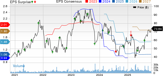 Lattice Semiconductor Corporation Price, Consensus and EPS Surprise