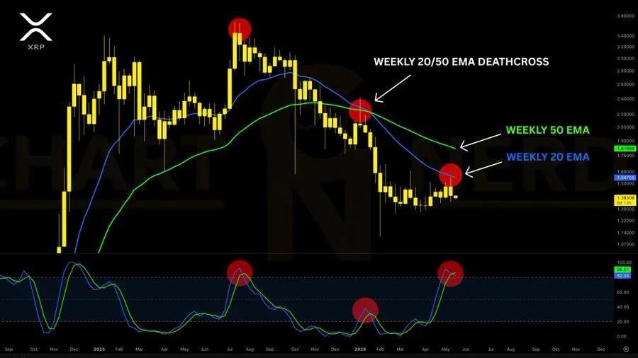 chart shows ChartNerdTA highlighted XRP's third weekly Stoch RSI death cross since the July 2025 peak, with price once again facing resistance at the weekly 20 and 50 EMAs after January 2026's bearish crossover