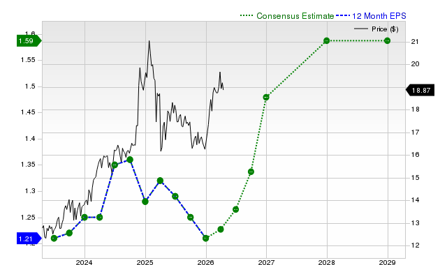 12-month consensus EPS estimate for ET
