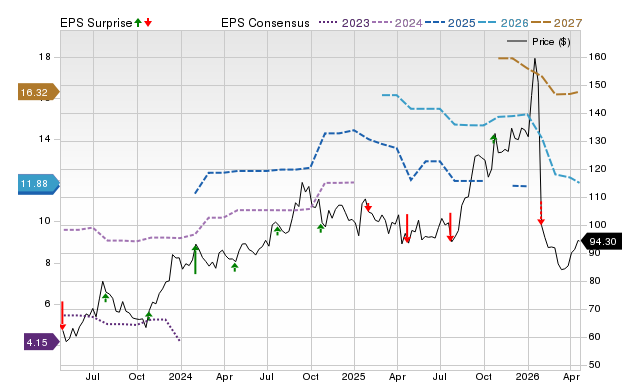 Price, Consensus and EPS Surprise Chart for PFSI