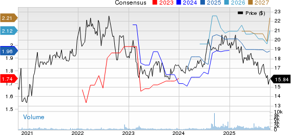 CTO Realty Growth, Inc. Price and Consensus