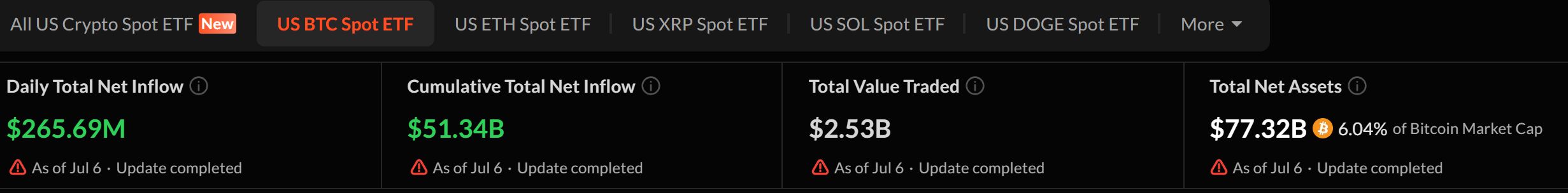 Total Net Assets for Spot Bitcoin ETFs. Source: SoSoValue