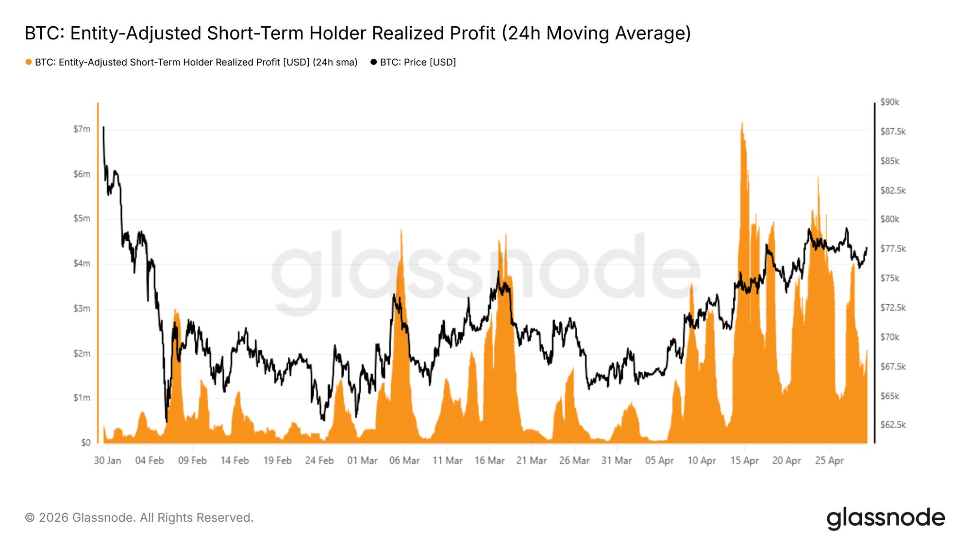 Bitcoin STH Realized Profit