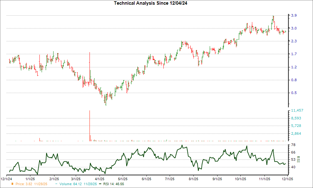 3-month RSI Chart for BDTX