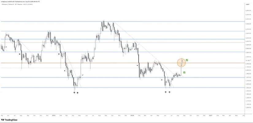 Weekly Structure Strengthens Ethereum's Recovery