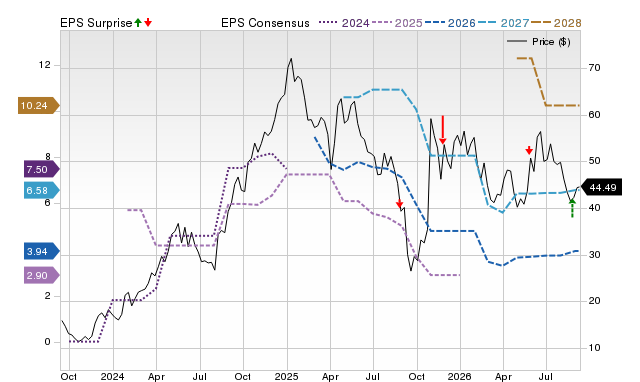 Zacks Price, Consensus and EPS Surprise Chart for GGAL