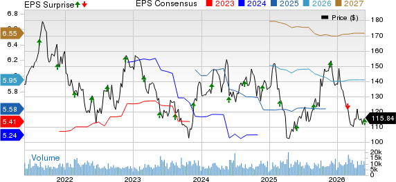 Agilent Technologies, Inc. Price, Consensus and EPS Surprise
