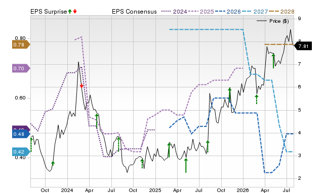 Price, Consensus and EPS Surprise Chart for PBYI