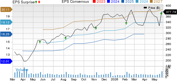 Ralph Lauren Corporation Price, Consensus and EPS Surprise