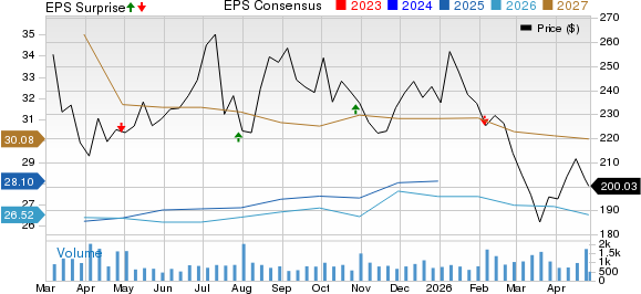 Asbury Automotive Group, Inc. Price, Consensus and EPS Surprise